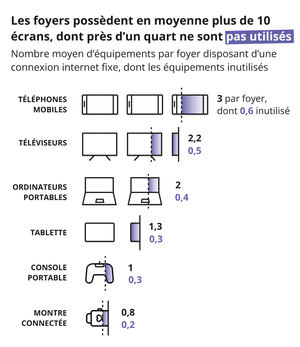 Ce graphique représente le nombre moyen d'écrans présents dans les foyers français pour chaque type d'équipements. Par exemple, un foyer possède en moyenne 3 téléphones mobiles. 20% d'entre eux ne sont pas utilisés. Une tendance similaire s'observe pour tous les types d'équipements.