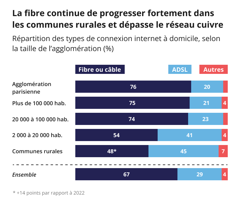 Ce graphique représente la progression de la fibre dans tous les types de communes. Entre 74 et 76% des abonnés à un internet fixe passent par la fibre dans les communes de plus de 20 000 habitants. Dans les communes rurales, ce taux est de 48%, en progression de 14 points en un an.