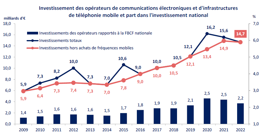 Graphique représentant l'Investissement des opérateurs de communications électroniques et d'infrastructures de téléphonie mobile et part dans l'investissement national entre 2009 et 2022