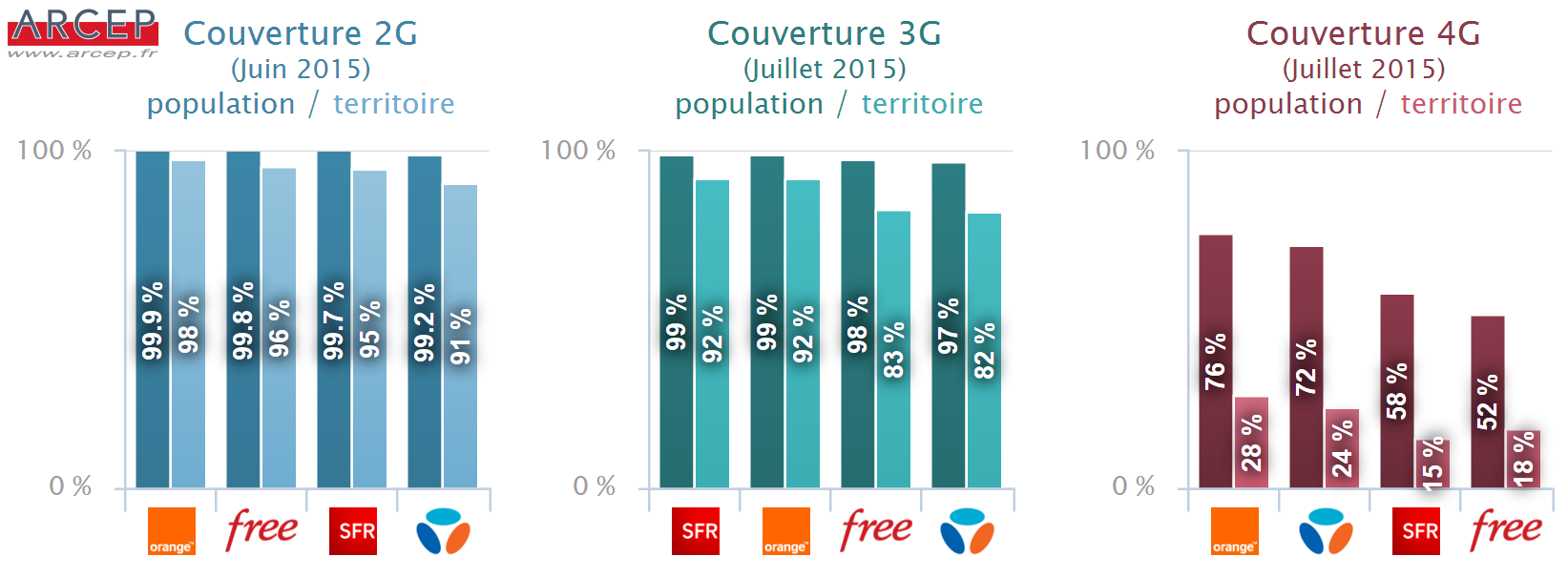 http://www.arcep.fr/fileadmin/reprise/observatoire/qsmobile/12-2015/couverturesNationales2G3G4G.png