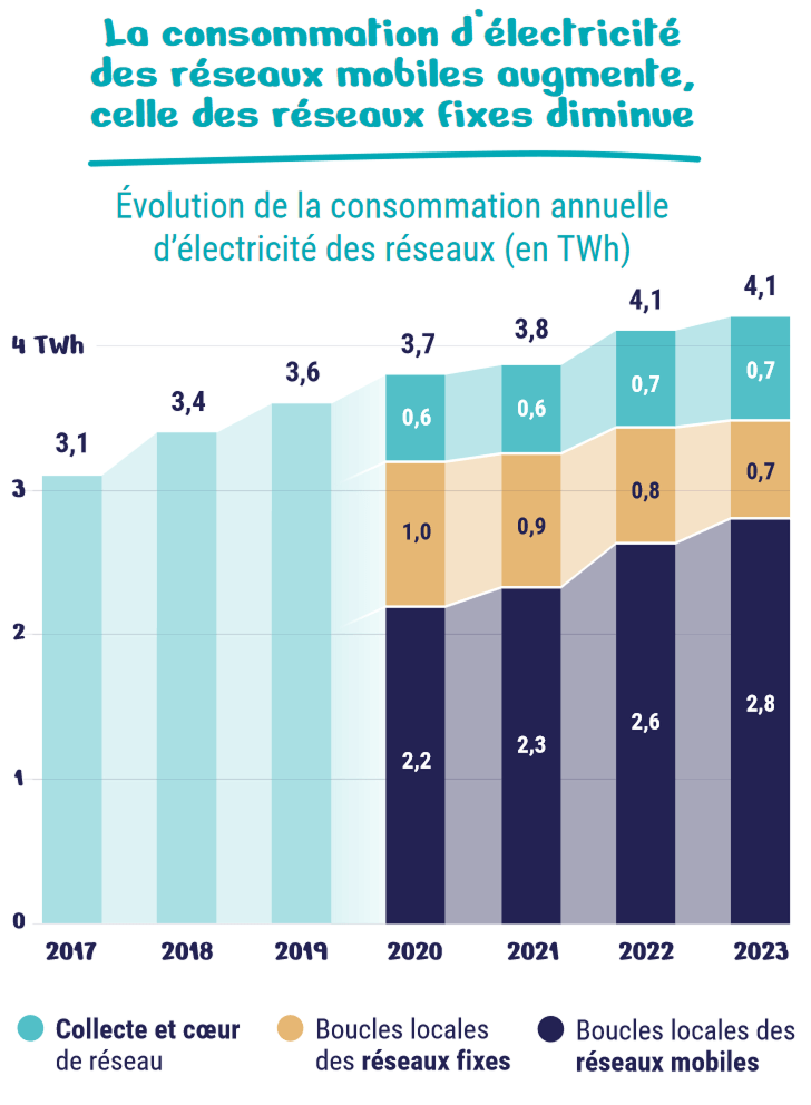 La consommation d'électricité des réseaux mobiles est passée de 2,2 à 2,8 TWh en 4 ans.