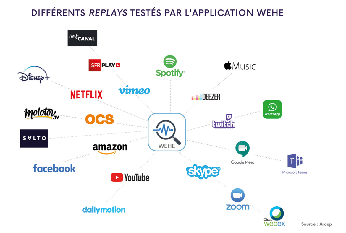 Les différents replays testés par l'application Wehe