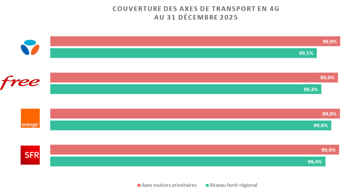 Taux de couverture sur les axes de transport - T4 2025