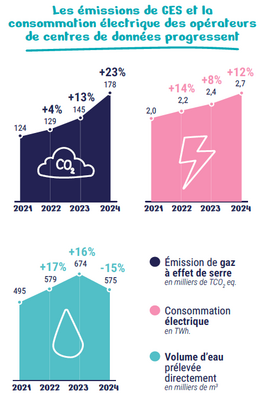 Graphiques présentant les émissions de gaz à effet de serre, la consommation d'énergie et le volume d'eau prélevé directement par les opérateurs des centres de données. Graphiques présentant les émissions de gaz à effet de serre, la consommation d'énergie et le volume d'eau prélevé directement par les opérateurs des centres de données.