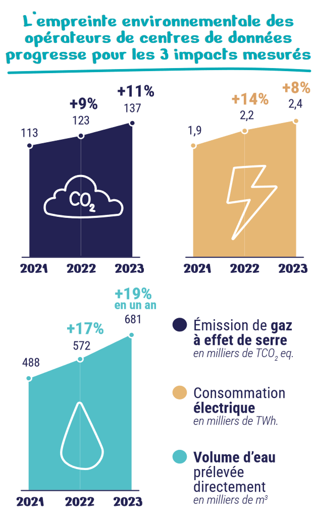 Graphique présentant l'augmentation des 3 impacts mesurés pour les centres de données : consommation d'énergie, émissions de gaz à effet de serre et volume d'eau prélevé.