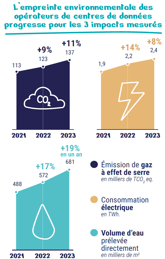Graphique présentant l'augmentation des 3 impacts mesurés pour les centres de données : consommation d'énergie, émissions de gaz à effet de serre et volume d'eau prélevé.