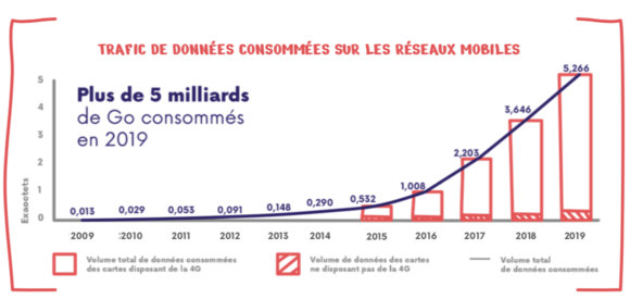 Figure 1 : Trafic de données consommées sur les réseaux mobiles 