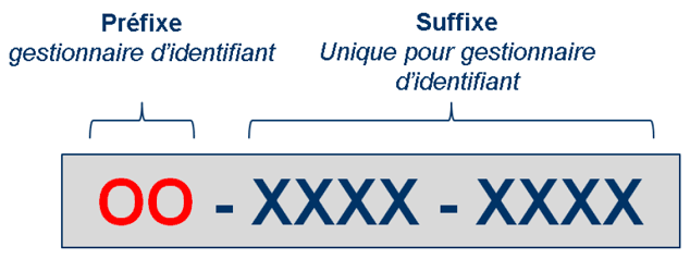 identification des lignes