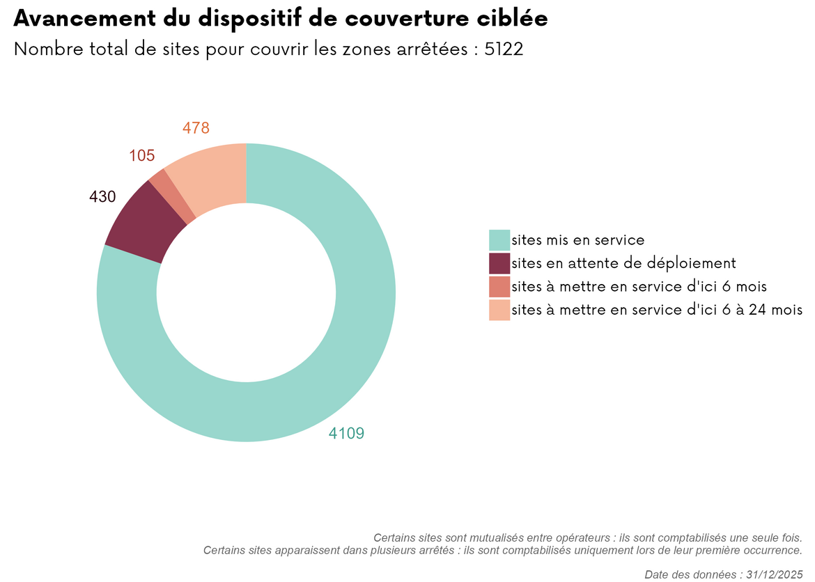 Dispositif de couverture cibl&eacute;e - T4 - 2025