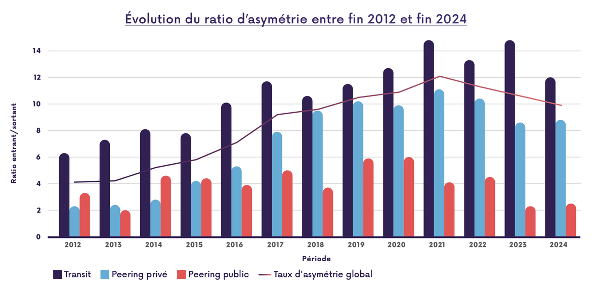 Graphique détaillant l'évolution du ratio d'asymétrie entre 2012 et 2024.