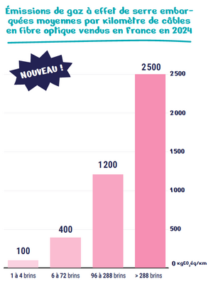 Infographie représentant les émissions de gaz à effet de serre embarquées en moyennes par kilomètre de câbles en fibre optique vendus en France en 2024 Infographie représentant les émissions de gaz à effet de serre embarquées en moyennes par kilomètre de câbles en fibre optique vendus en France en 2024