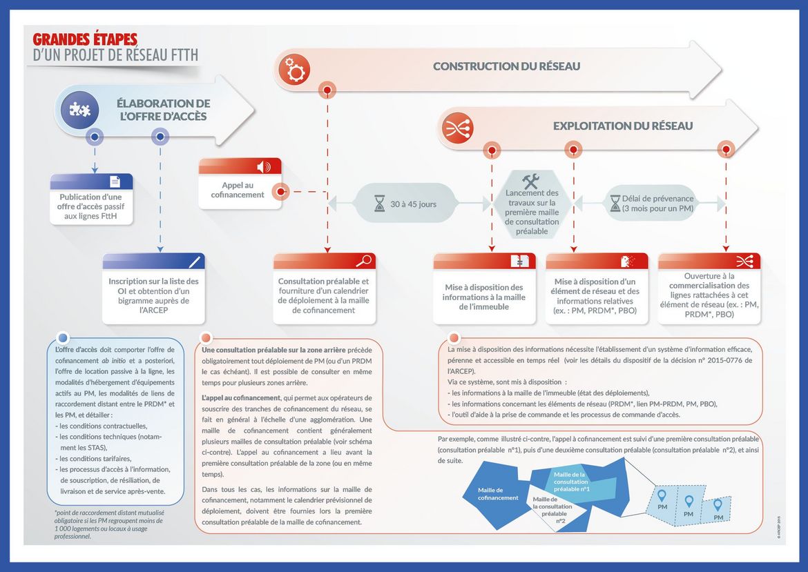 schéma les grandes étapes d'un projet de réseau ffth