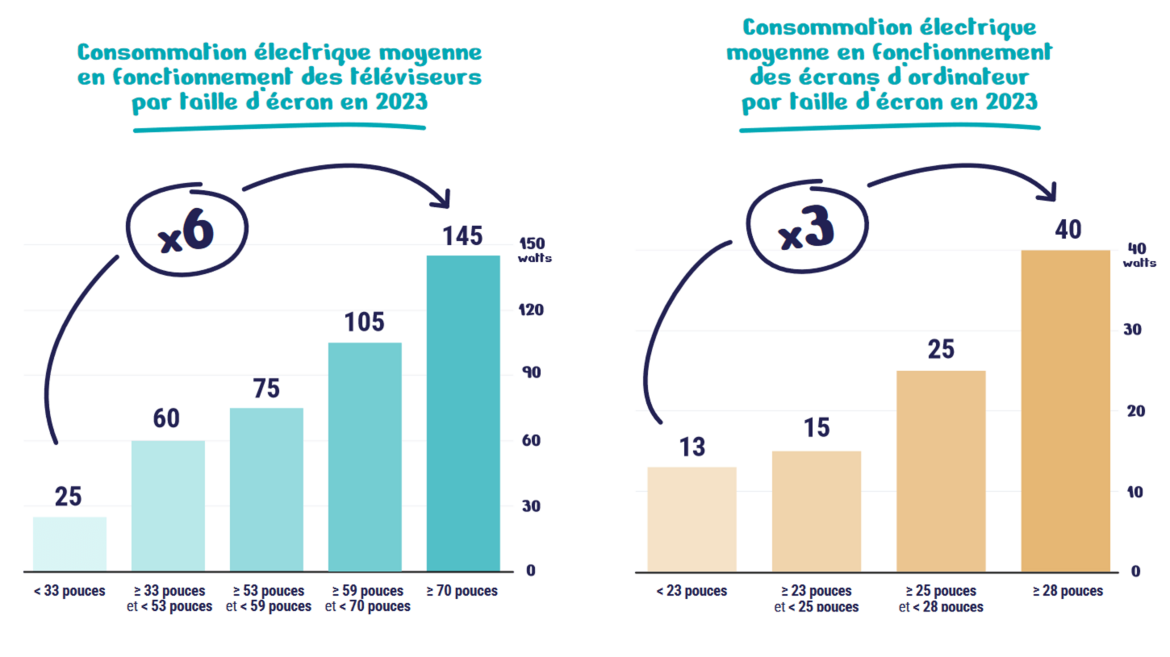 La consommation électrique moyenne des téléviseurs supérieurs à 70 pouces représente 6 fois la consommation des téléviseurs inférieurs à 33 pouces.