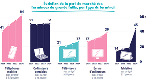 Infogramphie présentant l'évolution de la part de marché des terminaux de grande taille, par type de terminal de 2021 à 2024 Infogramphie présentant l'évolution de la part de marché des terminaux de grande taille, par type de terminal de 2021 à 2024