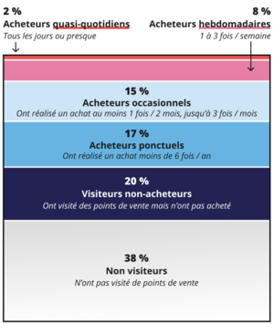 42% des Français ont acheté au moins 1 titre de presse dans un point de vente