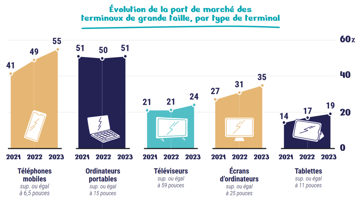 La part des téléphones mobiles dont la taille d'écrans est supérieure ou égale à 6,5 pouces est passée de 41 % en 2021 à 55 % en 2023.