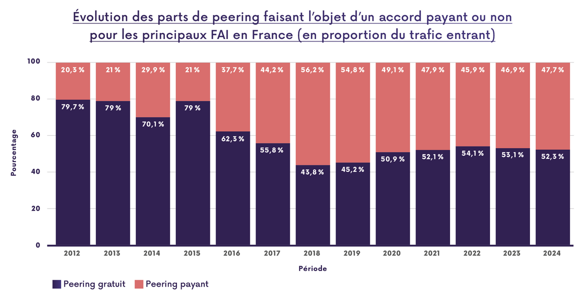 Graphique montrant l'évolution des parts de peering dit gratuit et payant entre 2012 et 2024.