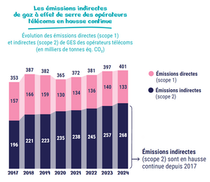 Infographie représentant les émissions indirectes de gaz à effet de serre des opérateurs télécoms en hausse continue Infographie représentant les émissions indirectes de gaz à effet de serre des opérateurs télécoms en hausse continue