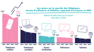 Infographie montrant les volumes de téléphones neufs mis sur le marché Infographie montrant les volumes de téléphones neufs mis sur le marché
