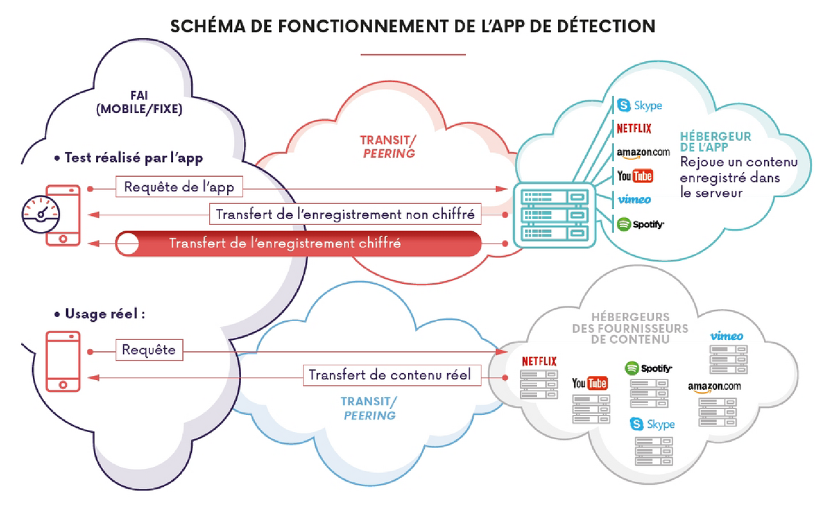 schéma de fonctionnement du test de différenciation de Wehe 