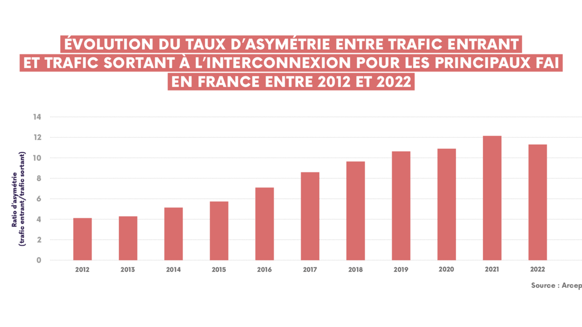 Graphe montrant l'évolution du taux d'asymétrie entre trafic entrant et trafic sortant à l'interconnexion pour les principaux FAI en France, de 2012 à 2022.