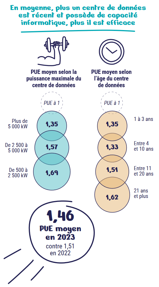 Le PUE moyen est de 1,46 en 2023, contre 1,51 en 2022.