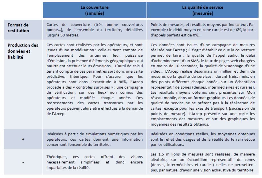 Tableau de la couverture (simulée) et de la qualité de service (mesurée)