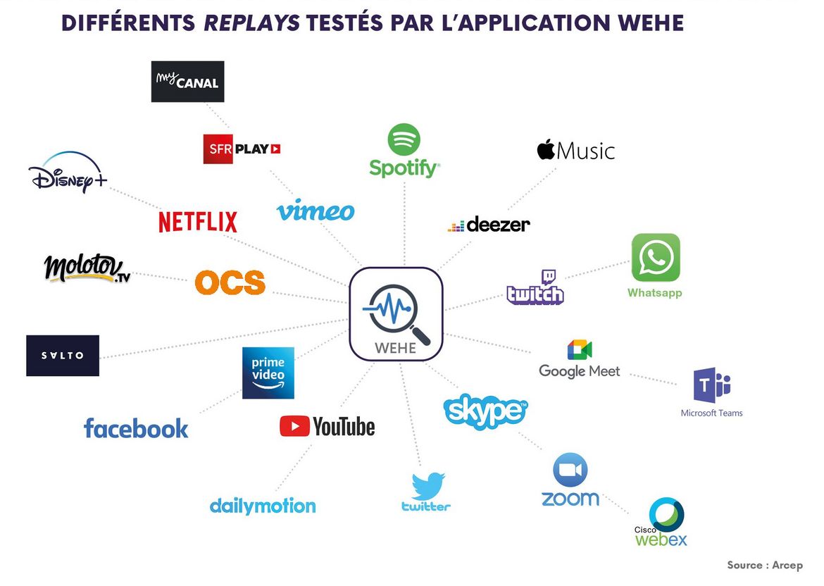 Schéma des différents replays testés par l'application Wehe