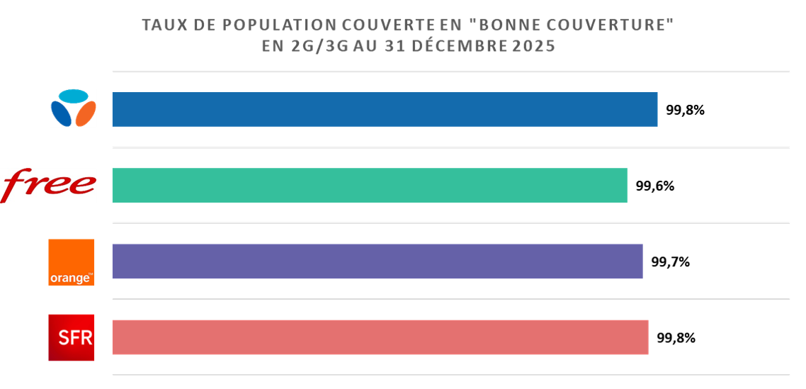 Taux de couverture en bonne couverture - T4 2025