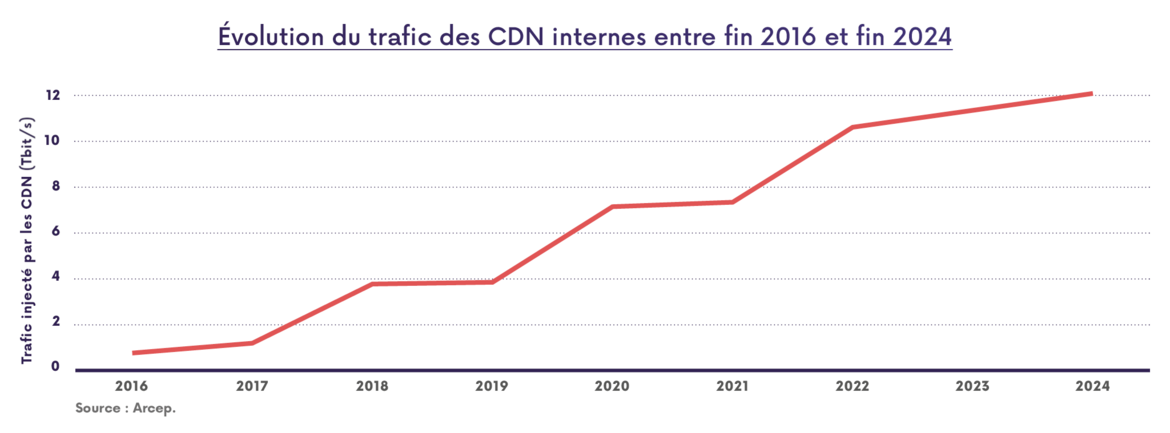 Graphique montrant l'évolution du trafic des CDN internes entre 2016 et 2024