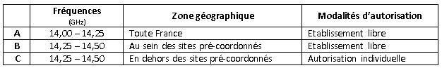 Tableau emission des signaux par les stations SNG