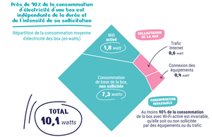 Infographie représentant la répartition de la consommation moyenne d'électricité des box (en watts) Infographie représentant la répartition de la consommation moyenne d'électricité des box (en watts)