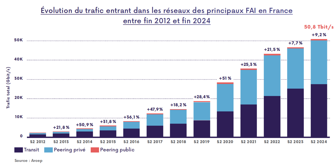 Schéma montrant l'évolution du trafic entrant à l'interconnexion vers les principaux FAI en France entre 2012 et 2024.