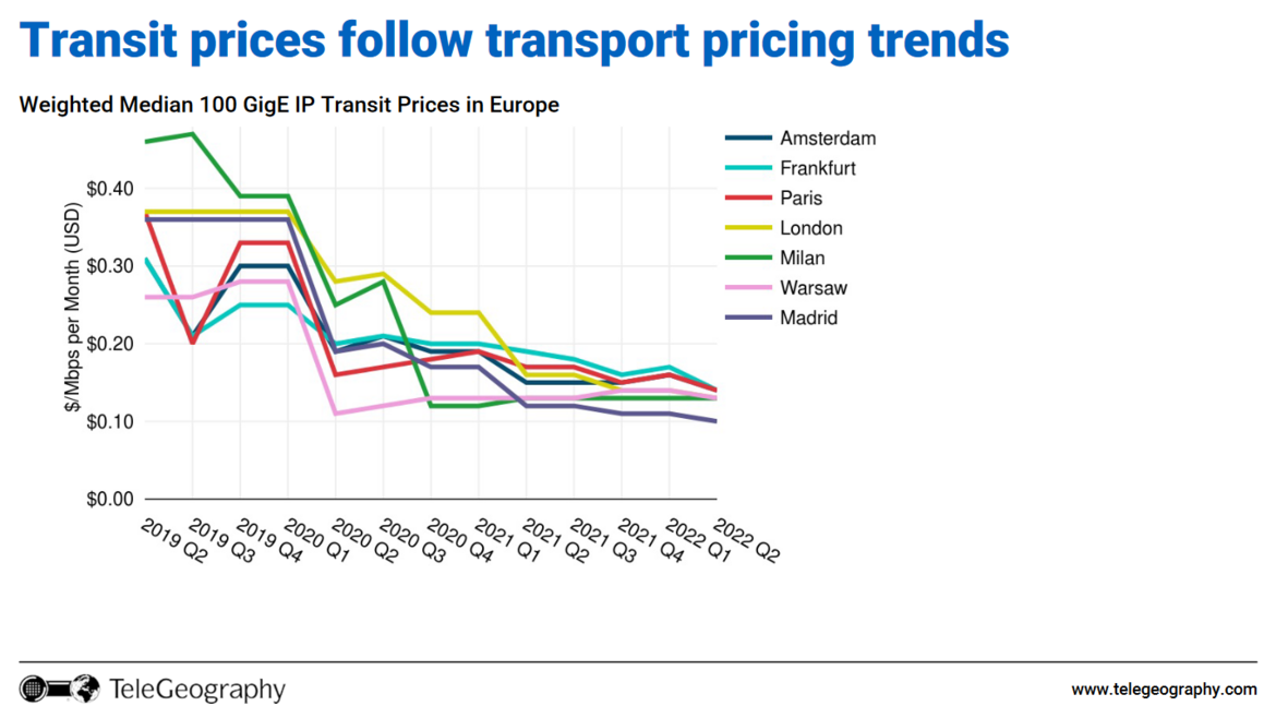 Tableau donnant les tendances d'évolution des prix du transit en Europe, qui sont à la baisse.