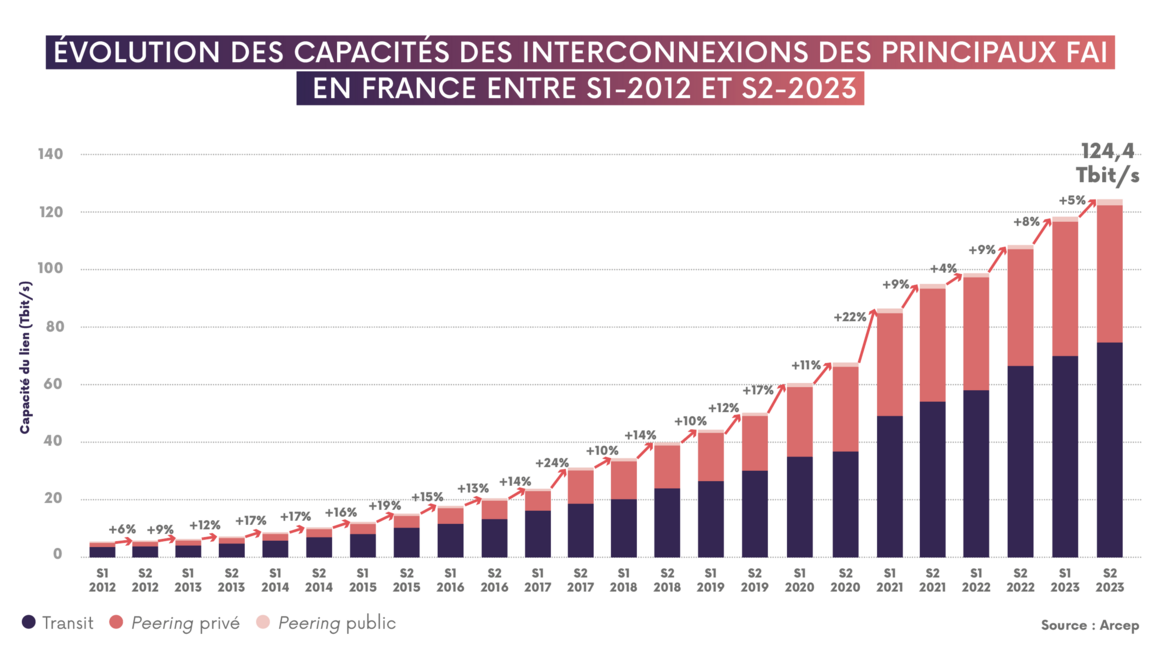 Graphique montrant l'évolution des capacités installées à l'interconnexion, chez les principaux FAI en France, entre le premier semestre de 2012 et le deuxième semestre de 2023.