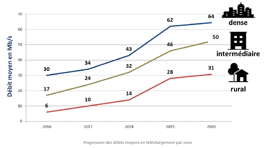 Progression des débits moyens en téléchargement par zone 