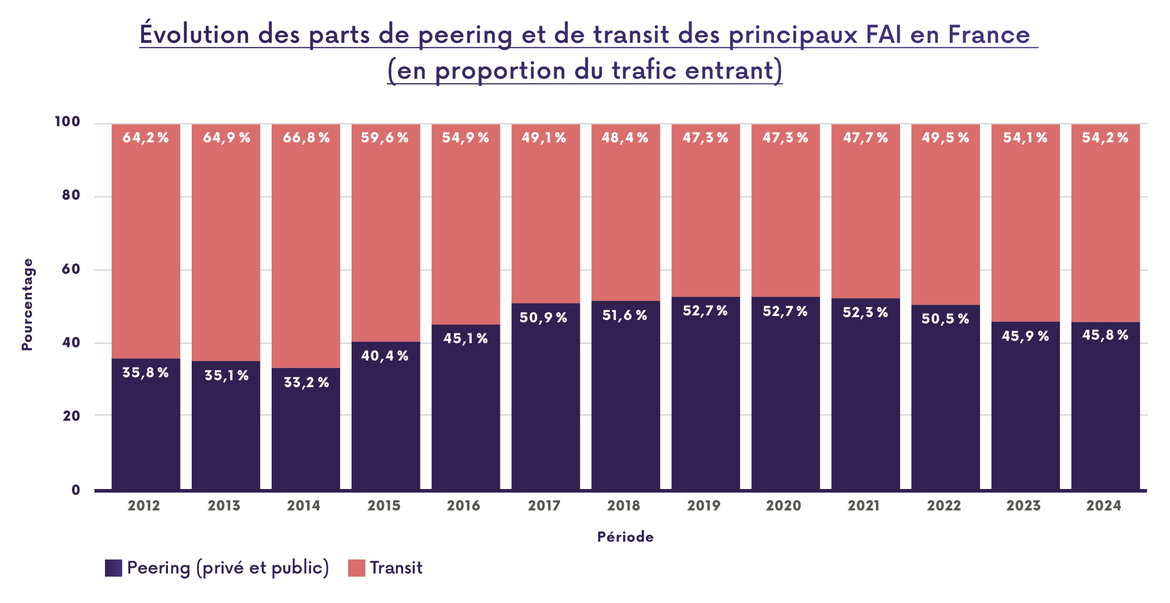 Graphique montrant l'évolution des parts de peering et de transit à l'interconnexion entre 2012 et 2024.