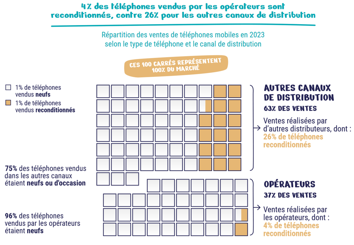 4 % des téléphones vendus par les opérateurs sont reconditionnés, contre 26 % des téléphones vendus dans les autres canaux de distribution.
