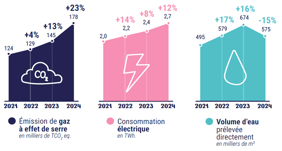 Graphiques présentant les émissions de gaz à effet de serre, la consommation d'énergie et le volume d'eau prélevé directement par les opérateurs des centres de données. Graphiques présentant les émissions de gaz à effet de serre, la consommation d'énergie et le volume d'eau prélevé directement par les opérateurs des centres de données.
