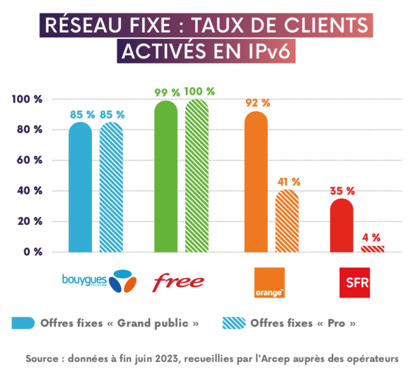 Graphique représentant le taux de clients activé en IPv6 sur réseau fixe