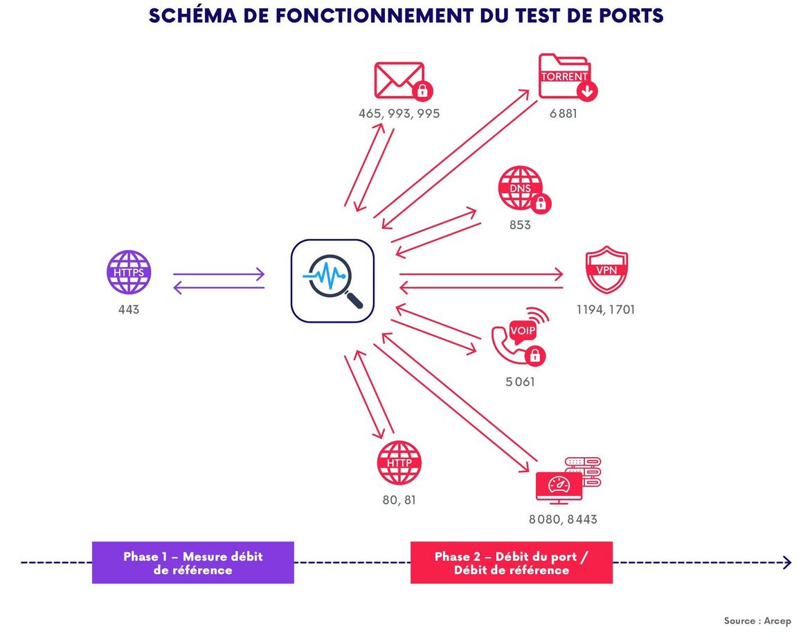 schéma sur le fonctionnement du test de ports 