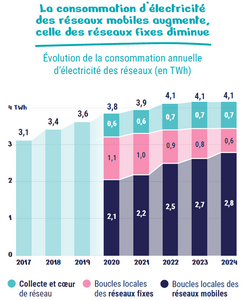 Infographie représentant l'évolution des la consommation annuelle d'électricité des réseaux (en TWh) Infographie représentant l'évolution des la consommation annuelle d'électricité des réseaux (en TWh)