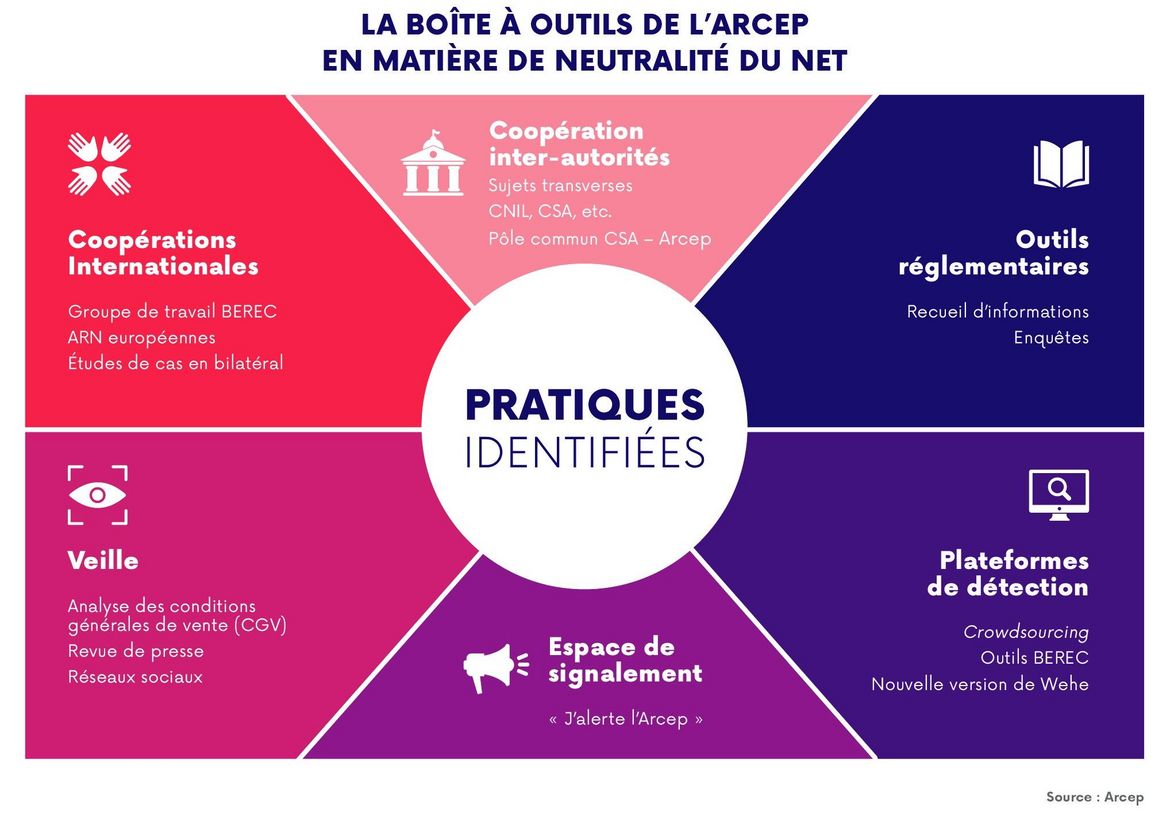 La boîte à outils de l'Arcep en matière de net neutralité