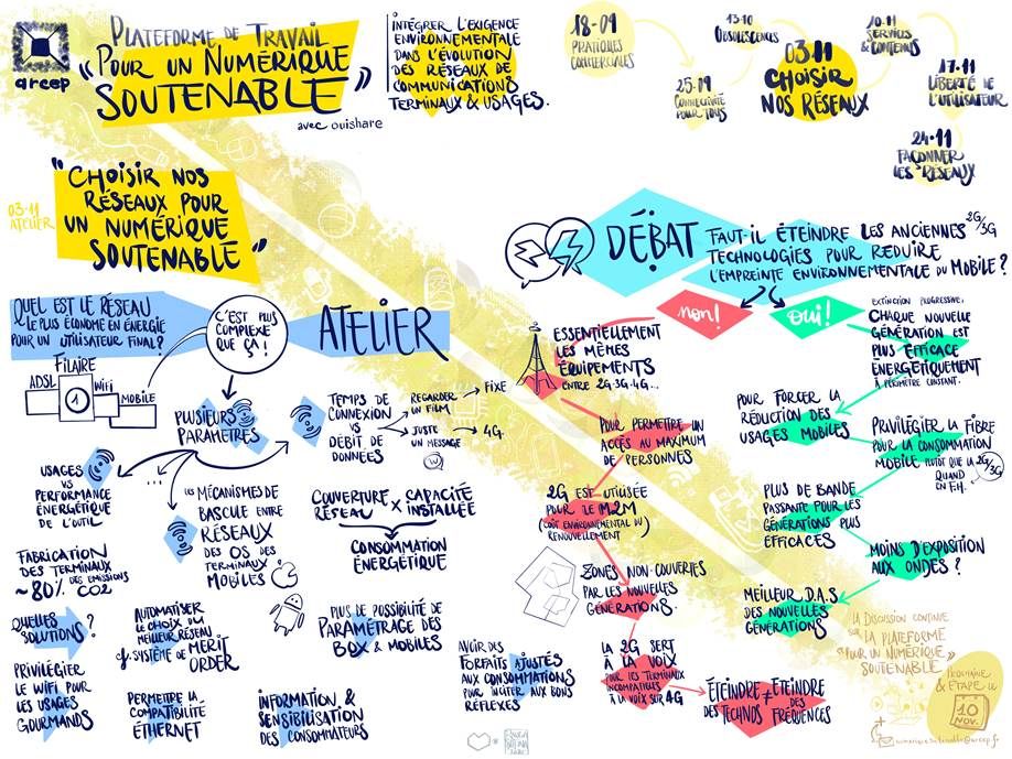 Capatation graphique des échanges de l'atelier n° 3