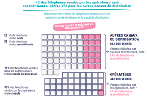 Infographie représentant la répartition des ventes de téléphones mobiles en 2024 selon le type de téléphone et le canal de distribution Infographie représentant la répartition des ventes de téléphones mobiles en 2024 selon le type de téléphone et le canal de distribution