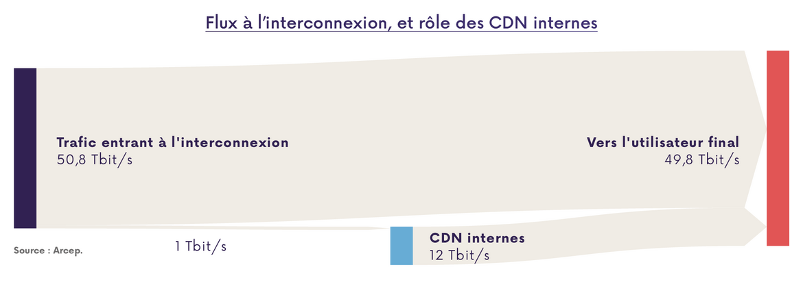 Graphique montrant le rôle des CDN internes dans les flux à destination de l'utilisateur final.