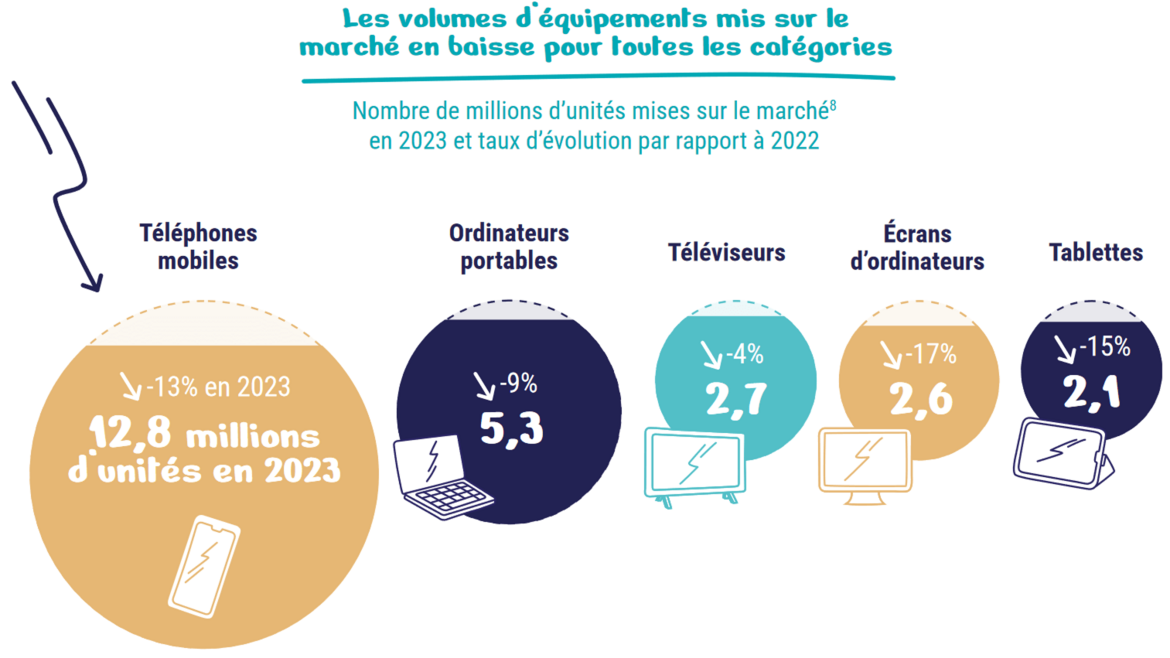 Les volumes d'équipements mis sur le marché baissent pour toutes les catégories. -13% en 2023 pour les téléphones mobiles, -9% pour les ordinateurs portables, -4% pour les téléviseurs, -17% pour les écrans d'ordinateur et -15% pour les tablettes.