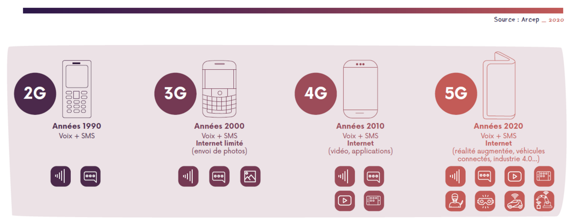 Les améliorations technologiques apportées par les différentes générations de téléphonie mobile : 2G, 3G, 4G et 5G