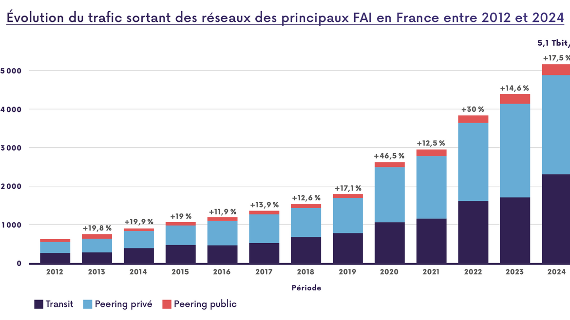 Graphique montrant l'évolution du trafic sortant du réseau des opérateurs de 2012 à 2024.