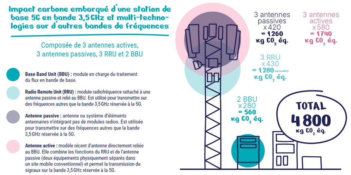 Infographie représentant l'impact carbone embarqué d’une station de base 5G en bande 3,5 GHz et multi-technologies sur d’autres bandes de fréquences Infographie représentant l'impact carbone embarqué d’une station de base 5G en bande 3,5 GHz et multi-technologies sur d’autres bandes de fréquences
